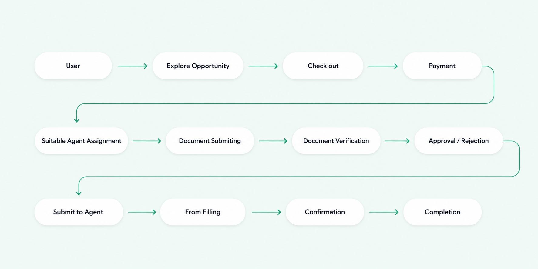 Formelly complete ecosystem map