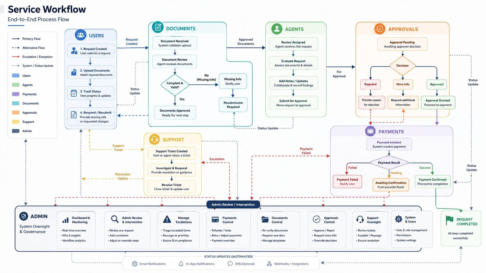 Formelly service workflow